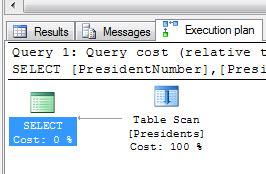 Without an Index, we scan the whole table tablescanexecutionplan